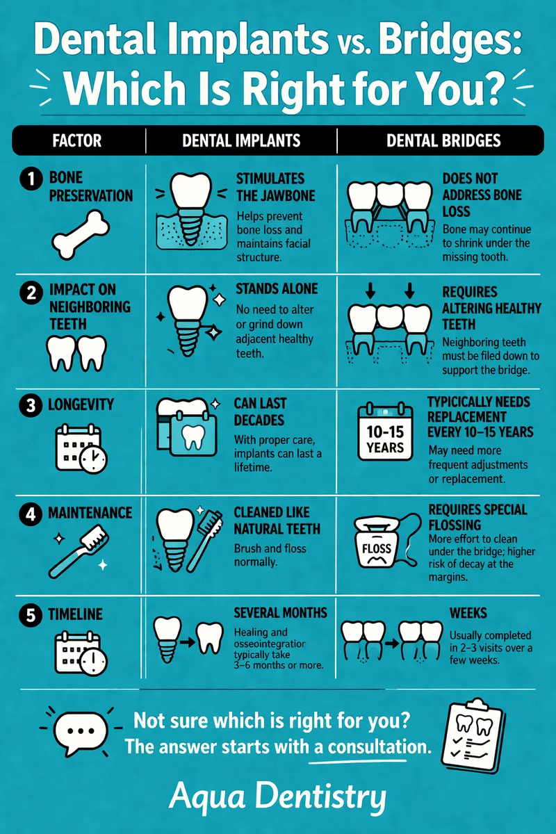 Infographic_Dental implants vs bridges comparison guide